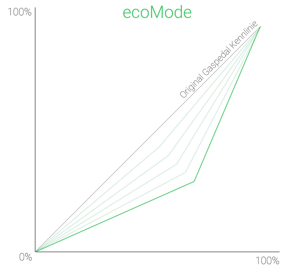 eco mode