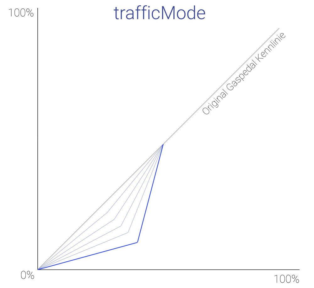 traffic mode