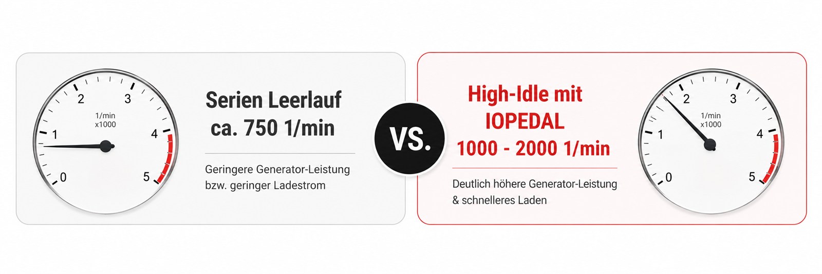 Vergleich zwischen Serienleerlauf und IOPEDAL High Idle