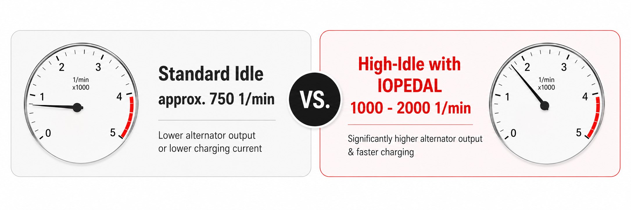 Comparison between standard idle and IOPEDAL High Idle