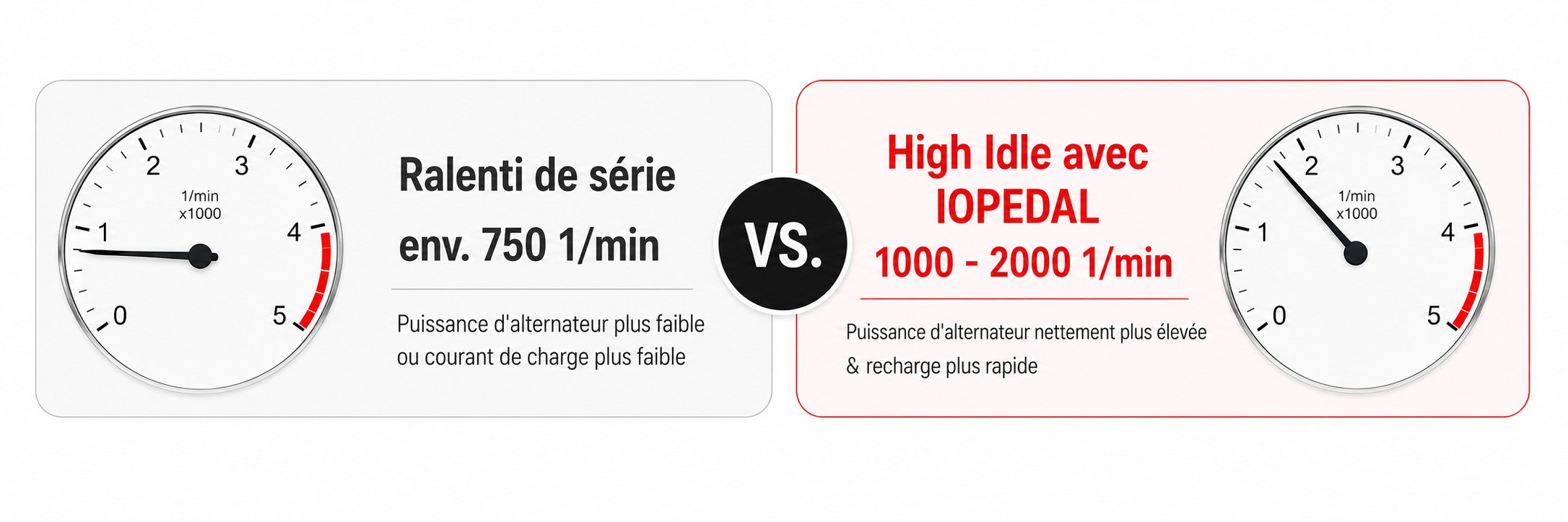 Comparaison entre le ralenti d'origine et IOPEDAL High Idle