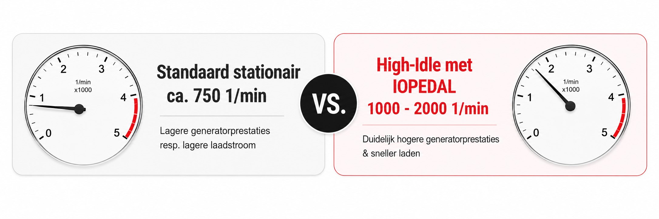 Vergelijking tussen standaard stationair toerental en IOPEDAL High Idle